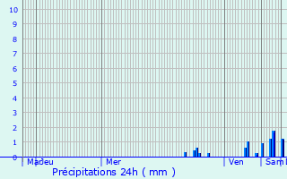 Graphique des précipitations prvues pour Gillonnay