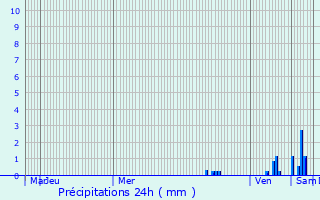 Graphique des précipitations prvues pour Chasselay