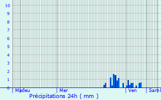 Graphique des précipitations prvues pour Herzogenaurach