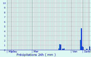 Graphique des précipitations prvues pour Brussieu