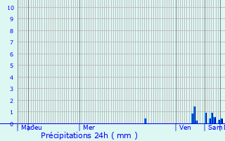 Graphique des précipitations prvues pour Saint-Bonnet-de-Valclrieux