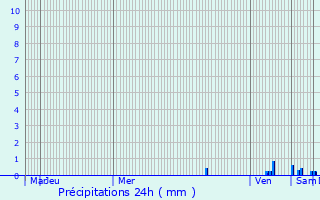 Graphique des précipitations prvues pour Granges-les-Beaumont