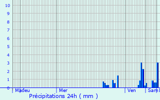 Graphique des précipitations prvues pour Bon