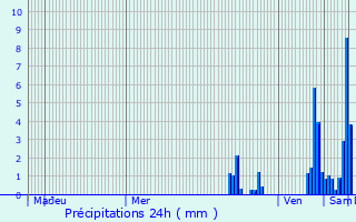 Graphique des précipitations prvues pour Pont-du-Chteau