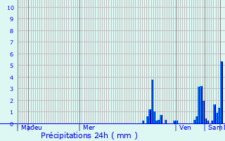 Graphique des précipitations prvues pour Saint-Just-d