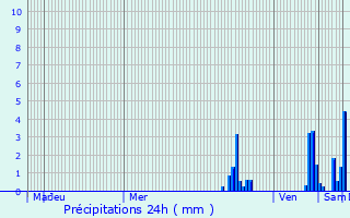 Graphique des précipitations prvues pour Valsonne