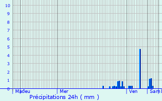 Graphique des précipitations prvues pour Velburg