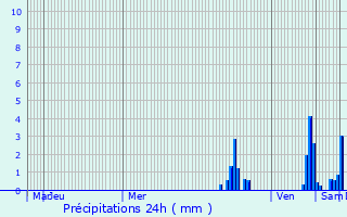 Graphique des précipitations prvues pour Ternand