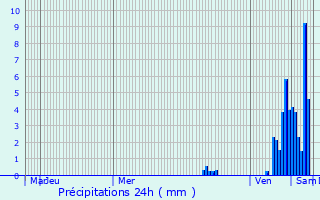 Graphique des précipitations prvues pour Beynac