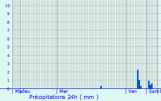 Graphique des précipitations prvues pour Viechtach