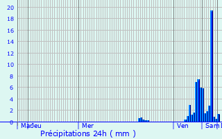 Graphique des précipitations prvues pour Teyjat