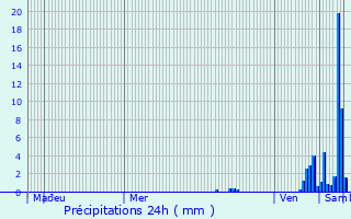 Graphique des précipitations prvues pour Saint-Quentin-la-Chabanne