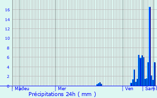 Graphique des précipitations prvues pour Connezac