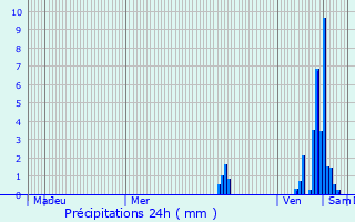 Graphique des précipitations prvues pour Tugras-Saint-Maurice