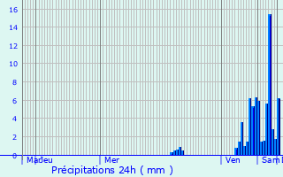 Graphique des précipitations prvues pour Rudeau-Ladosse