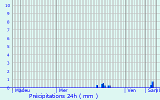 Graphique des précipitations prvues pour Camaret-sur-Mer