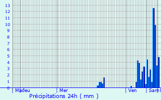 Graphique des précipitations prvues pour Saint-Martial-d