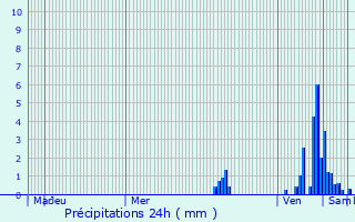 Graphique des précipitations prvues pour Montendre