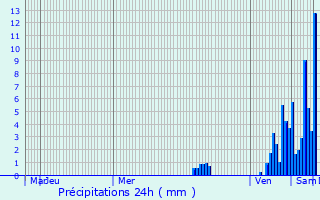 Graphique des précipitations prvues pour Quinsac