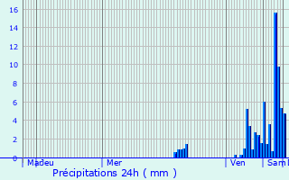 Graphique des précipitations prvues pour Sorges