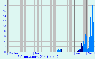 Graphique des précipitations prvues pour Verteillac