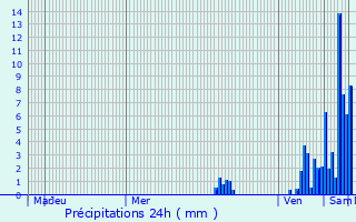 Graphique des précipitations prvues pour Sencenac-Puy-de-Fourches