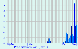 Graphique des précipitations prvues pour Bussac