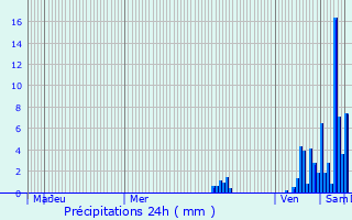 Graphique des précipitations prvues pour Vaunac