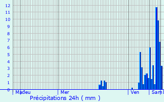 Graphique des précipitations prvues pour Cornille