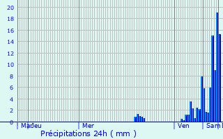 Graphique des précipitations prvues pour Chassaignes