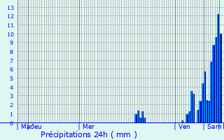 Graphique des précipitations prvues pour Saint-Sulpice-de-Roumagnac