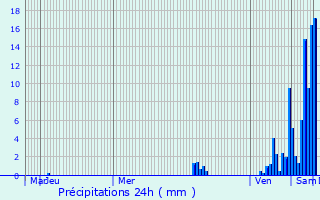 Graphique des précipitations prvues pour Saint-Privat-des-Prs