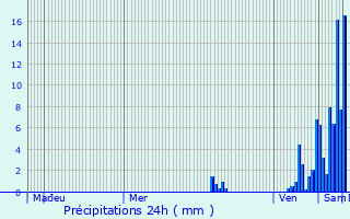 Graphique des précipitations prvues pour chourgnac