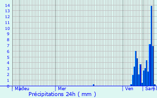 Graphique des précipitations prvues pour Pressignac-Vicq