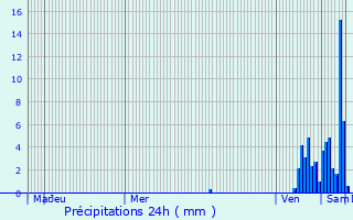 Graphique des précipitations prvues pour Le Bugue