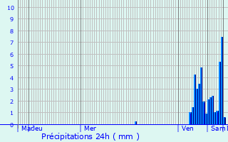 Graphique des précipitations prvues pour Paulin