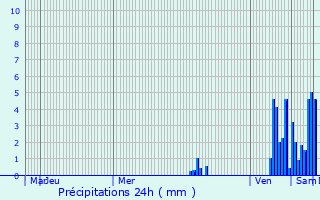 Graphique des précipitations prvues pour Temple-Laguyon