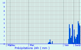 Graphique des précipitations prvues pour Chourgnac