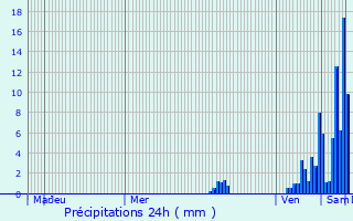 Graphique des précipitations prvues pour Lusignac