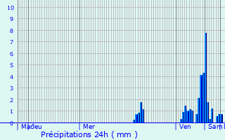 Graphique des précipitations prvues pour Pauillac