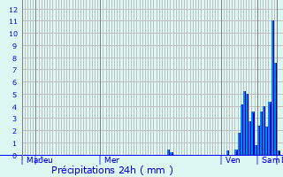 Graphique des précipitations prvues pour Sainte-Alvre