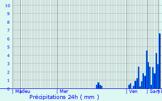 Graphique des précipitations prvues pour Ambars-et-Lagrave