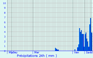 Graphique des précipitations prvues pour Aubas