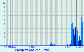 Graphique des précipitations prvues pour Saint-Rabier