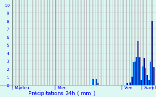 Graphique des précipitations prvues pour Saint-Pantalon-de-Larche