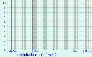 Graphique des précipitations prvues pour Saint-tienne-Estrchoux