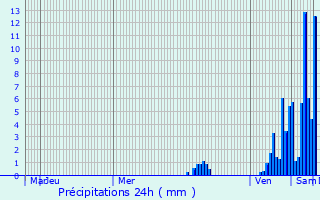 Graphique des précipitations prvues pour Monsec