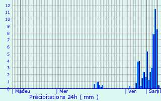 Graphique des précipitations prvues pour Manzac-sur-Vern