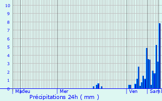 Graphique des précipitations prvues pour Sainte-Eulalie