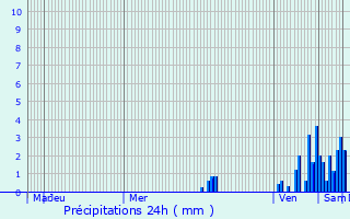 Graphique des précipitations prvues pour Le Taillan-Mdoc